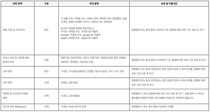 개인정보 수집이용 및 보유기간 안내 표