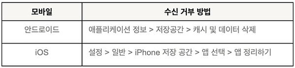 개인정보 통제권 행사 방법 표