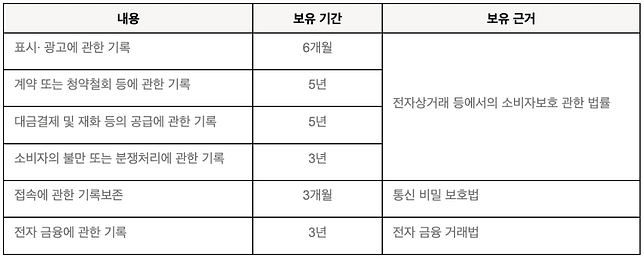 관련법령에 따른 의무 보유기간 표